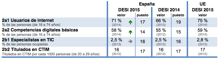 DESIEspana_capitalhumano